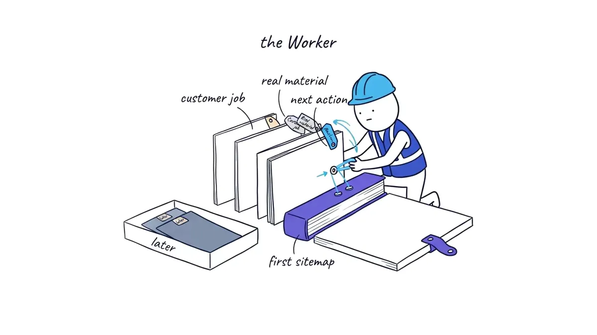 The Worker binds approved URL cards onto one compact sitemap spine using customer-job, real-material, and next-action fasteners while extra cards remain in a backlog tray.