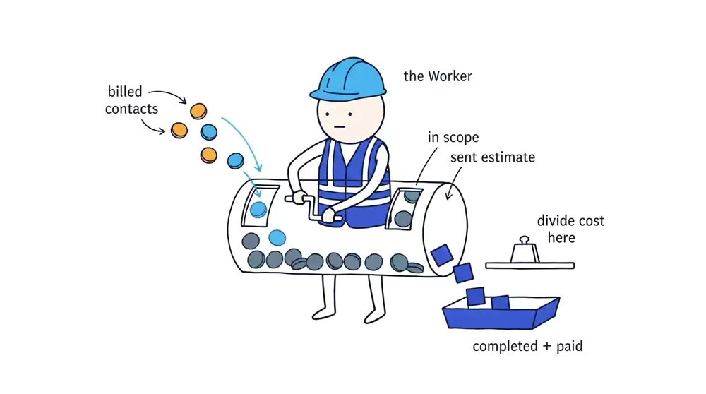 The Worker cranks billed-contact tokens through a compact sorting drum while only completed-and-paid job blocks drop into the denominator tray beneath the total channel cost.