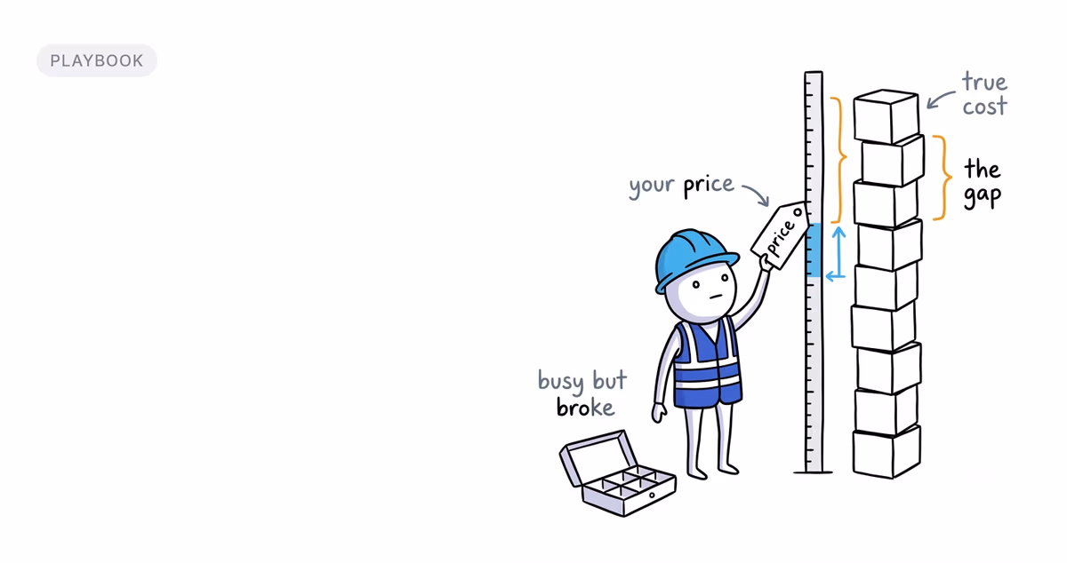 Audit five completed jobs to find out whether your price, estimate, or job execution is costing you profit. Includes a worksheet, formulas, and a worked example.