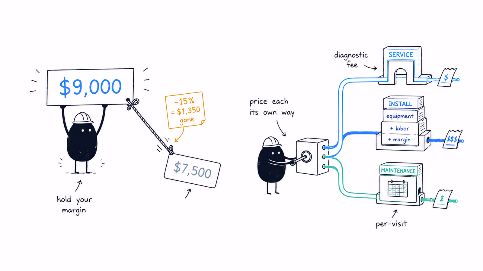 HVAC pricing fails when owners quote a five-figure install off a competitor’s number instead of their own equipment, labor, and margin. Here is how to price each job type and hold your margin on the work that matters most.
