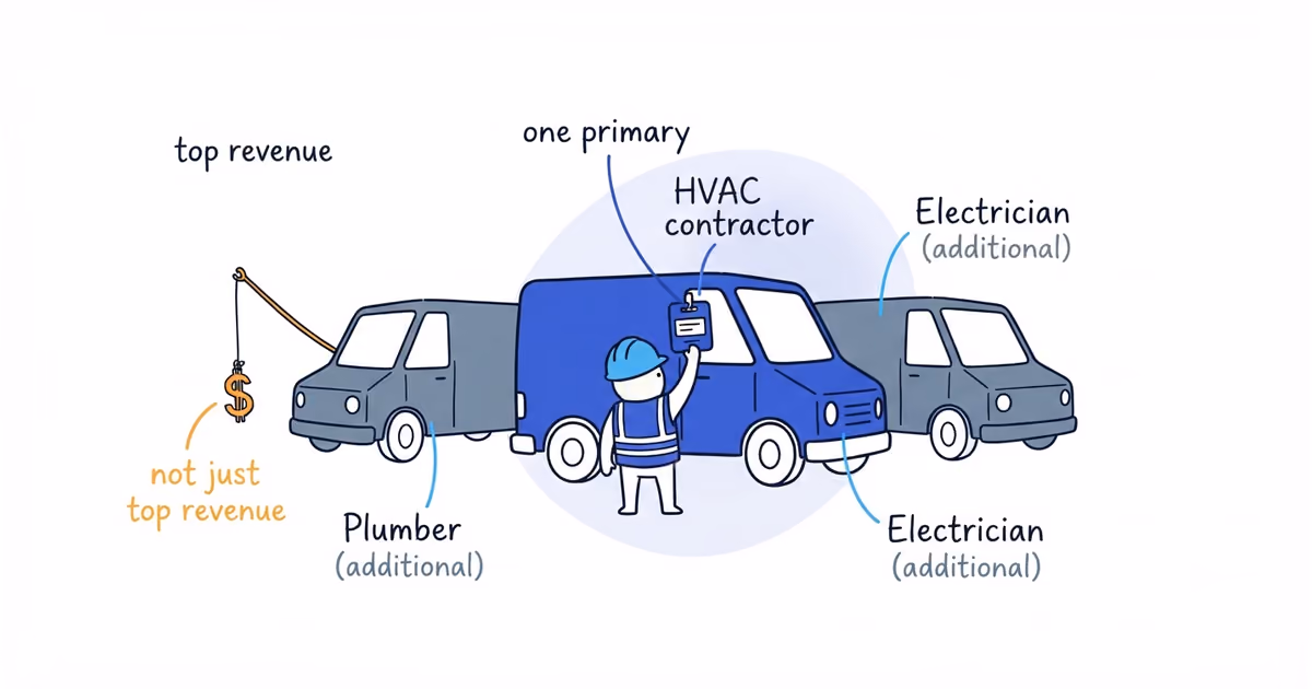 Choose one Google Business Profile category for a multi-service contractor using business identity, completed jobs, team capability, and customer experience.