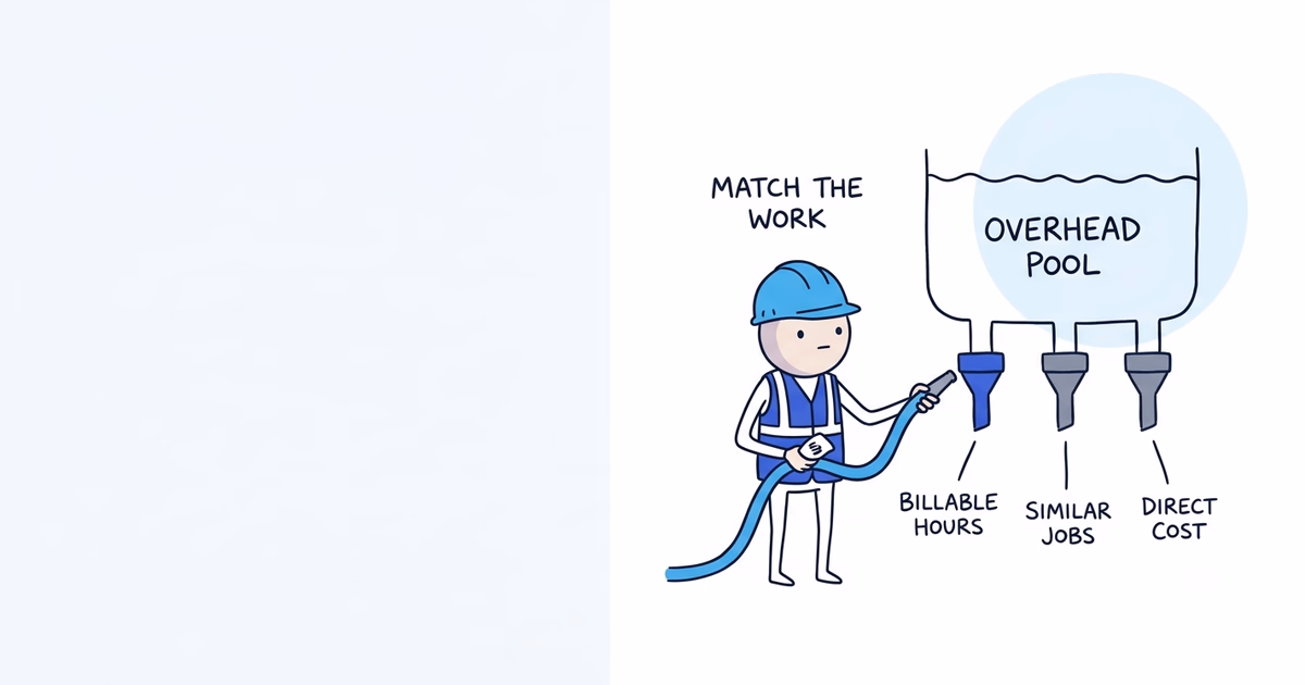 Add up the overhead for one consistent period, then divide it by the cost driver that best matches your work. Use billable hours, completed jobs, or direct costs according to how the work consumes shared resources.