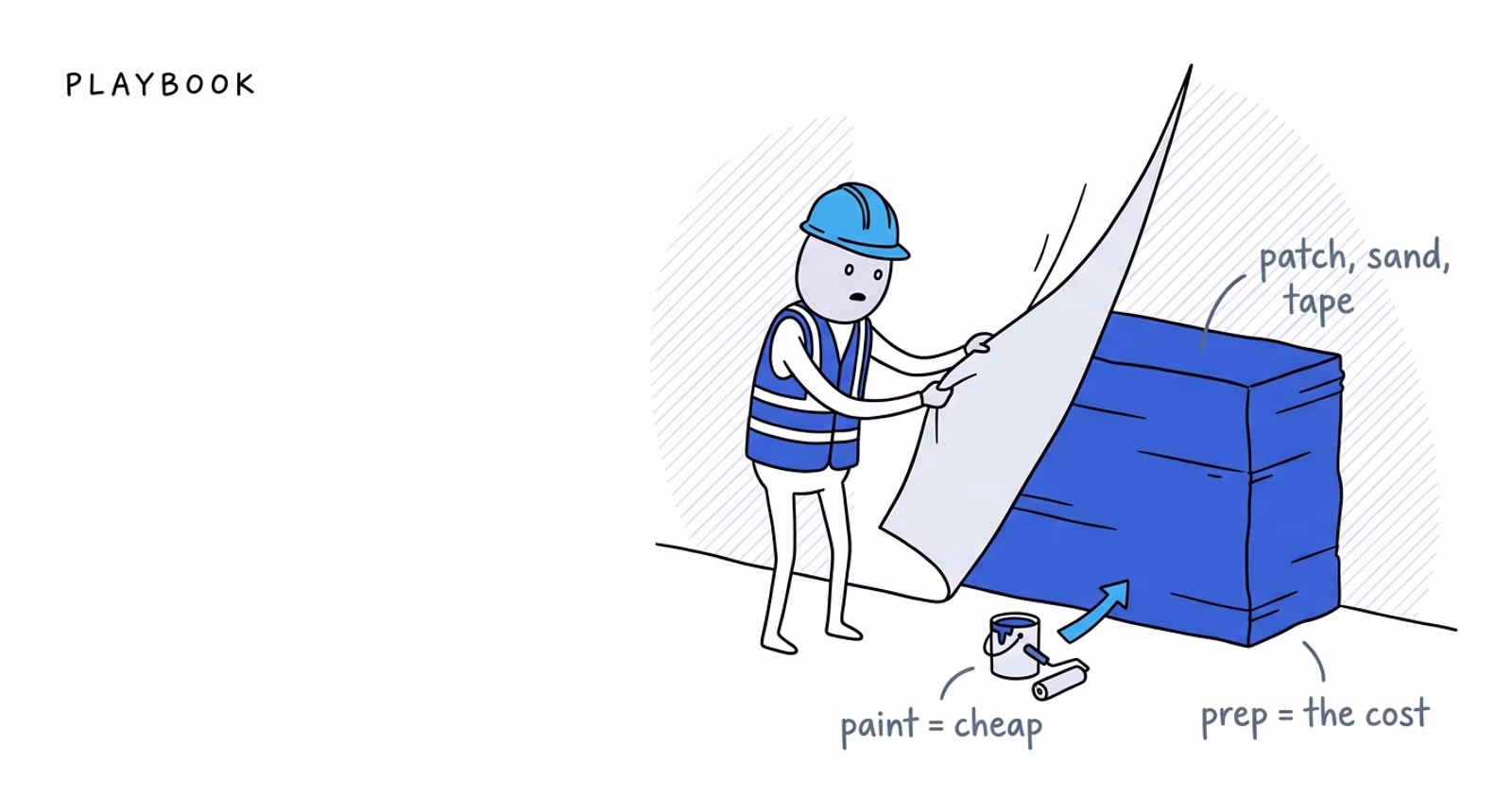 Most painters price the paint and forget the prep, then lose the day patching and taping before a roller ever moves. Here is how to build a painting price from wall area and prep time — labor, materials, overhead, and profit — and walk away with a real number.