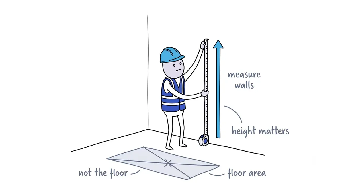 Measure wall surface for a painting quote, not floor area: a painter measures wall height while the floor is marked 'not the floor' — ceiling height drives the price.