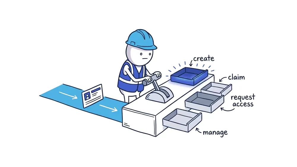 The Worker sorts one business profile card into Create, Claim, Request Access, or Manage according to its current state.