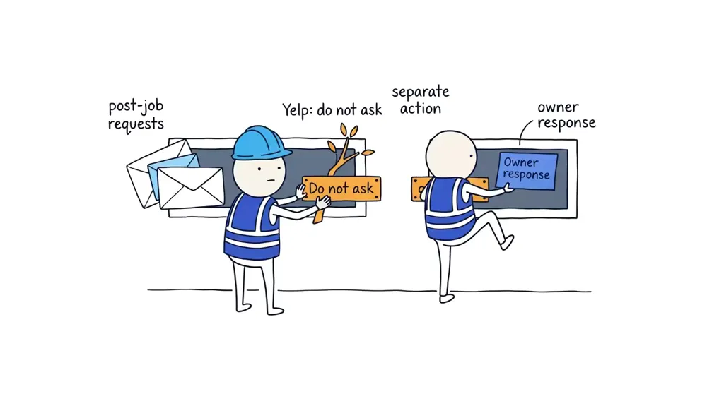 The Worker bolts a Do not ask plate over an outgoing Yelp review-request chute while placing a factual owner-response note into a separate open reply slot.
